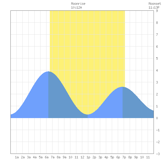 Ujae Atoll tide chart for Wednesday, May 24, 2023