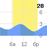 Ujae Atoll tide chart for Sunday, May 28, 2023