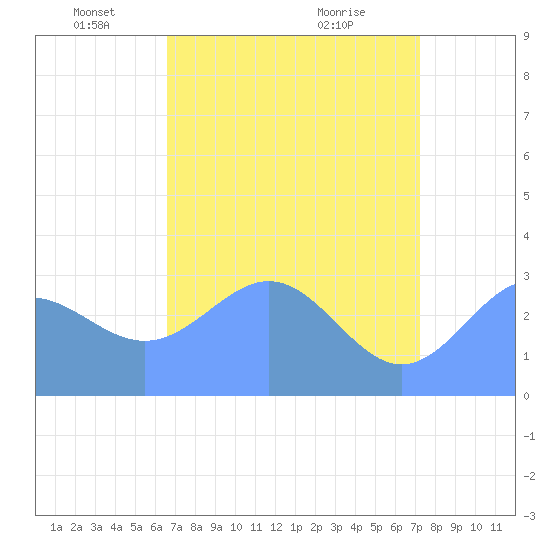 Ujae Atoll tide chart for Monday, May 29, 2023
