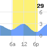 Ujae Atoll tide chart for Monday, May 29, 2023