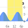 Ujae Atoll tide chart for Wednesday, May 3, 2023