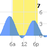 Ujae Atoll tide chart for Sunday, May 7, 2023