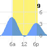 Ujae Atoll tide chart for Tuesday, May 9, 2023