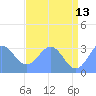 Ujae Atoll tide chart for Tuesday, June 13, 2023