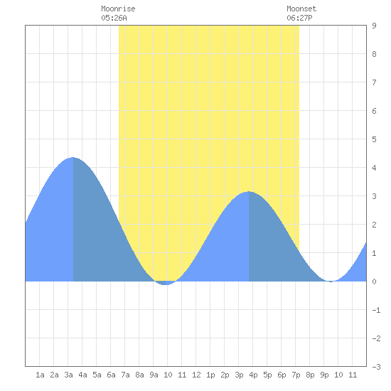 Ujae Atoll tide chart for Saturday, June 17, 2023