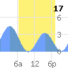 Ujae Atoll tide chart for Saturday, June 17, 2023