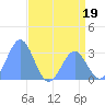 Ujae Atoll tide chart for Monday, June 19, 2023