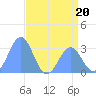 Ujae Atoll tide chart for Tuesday, June 20, 2023
