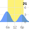Ujae Atoll tide chart for Wednesday, June 21, 2023