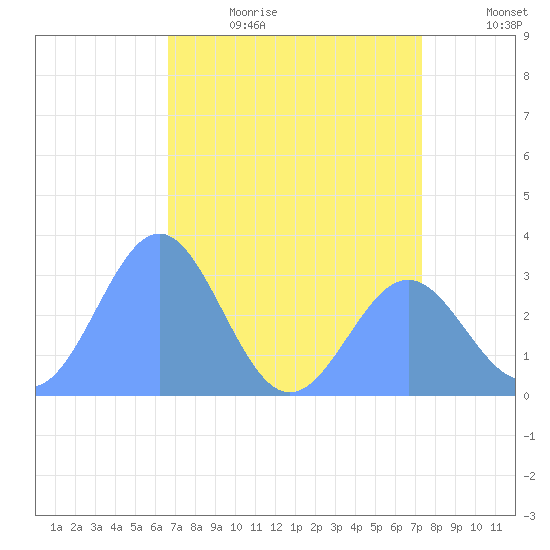Ujae Atoll tide chart for Thursday, June 22, 2023