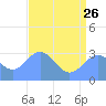 Ujae Atoll tide chart for Monday, June 26, 2023
