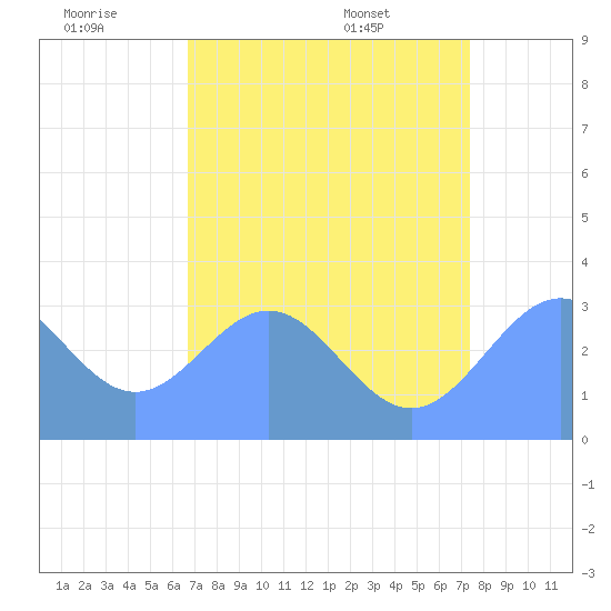 Ujae Atoll tide chart for Tuesday, July 11, 2023