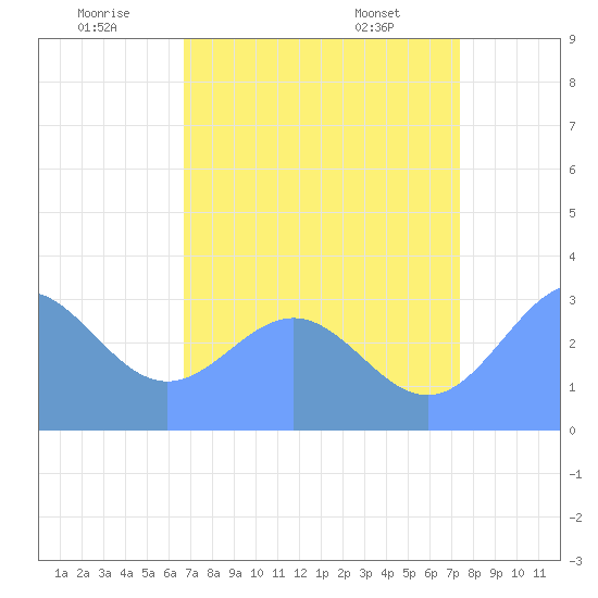 Ujae Atoll tide chart for Wednesday, July 12, 2023