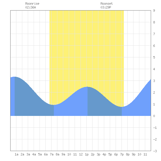 Ujae Atoll tide chart for Thursday, July 13, 2023