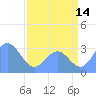 Ujae Atoll tide chart for Friday, July 14, 2023