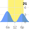 Ujae Atoll tide chart for Friday, July 21, 2023