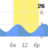 Ujae Atoll tide chart for Wednesday, July 26, 2023
