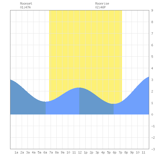 Ujae Atoll tide chart for Friday, July 28, 2023