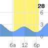 Ujae Atoll tide chart for Friday, July 28, 2023