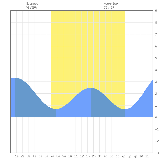 Ujae Atoll tide chart for Saturday, July 29, 2023