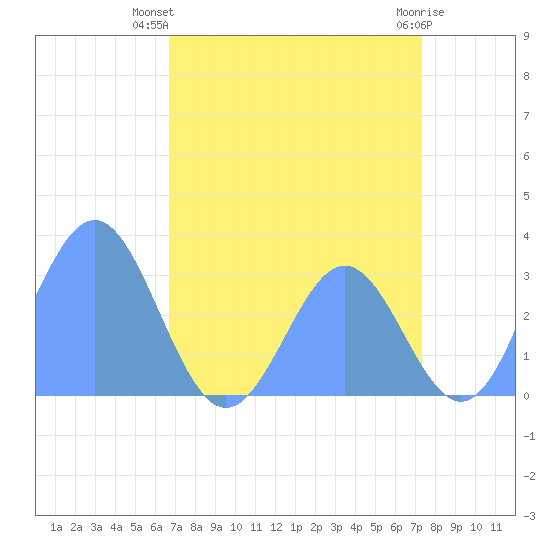 Ujae Atoll tide chart for Sunday, July 2, 2023