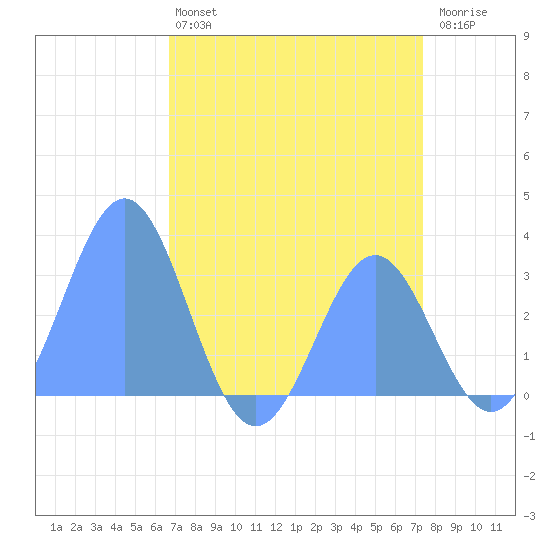 Ujae Atoll tide chart for Tuesday, July 4, 2023