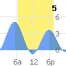 Ujae Atoll tide chart for Wednesday, July 5, 2023