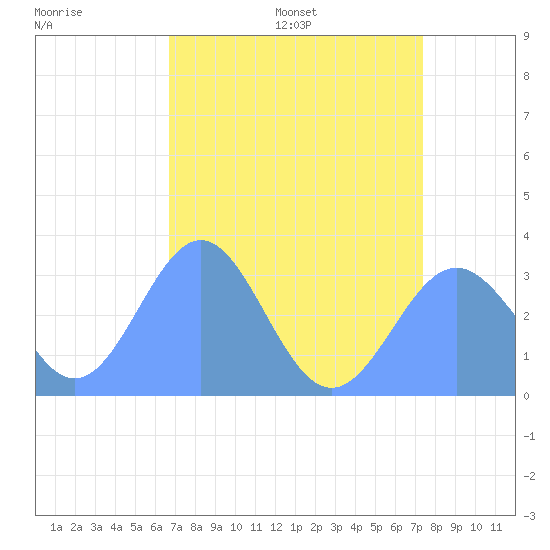 Ujae Atoll tide chart for Sunday, July 9, 2023