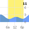 Ujae Atoll tide chart for Friday, August 11, 2023