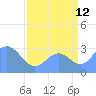 Ujae Atoll tide chart for Saturday, August 12, 2023