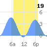Ujae Atoll tide chart for Saturday, August 19, 2023