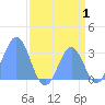 Ujae Atoll tide chart for Tuesday, August 1, 2023
