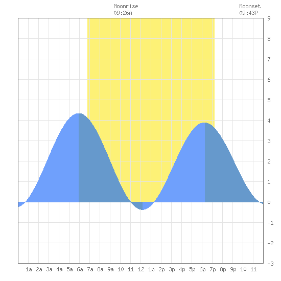 Ujae Atoll tide chart for Sunday, August 20, 2023