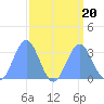 Ujae Atoll tide chart for Sunday, August 20, 2023