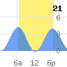 Ujae Atoll tide chart for Monday, August 21, 2023