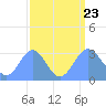 Ujae Atoll tide chart for Wednesday, August 23, 2023