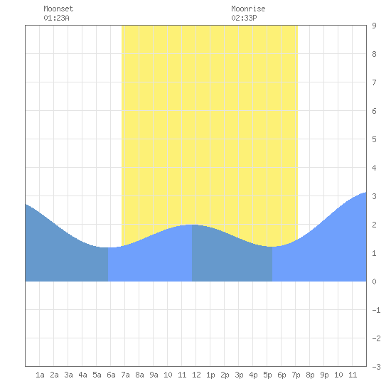 Ujae Atoll tide chart for Saturday, August 26, 2023