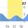 Ujae Atoll tide chart for Sunday, August 27, 2023