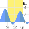 Ujae Atoll tide chart for Thursday, August 31, 2023