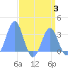 Ujae Atoll tide chart for Thursday, August 3, 2023