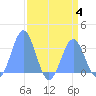 Ujae Atoll tide chart for Friday, August 4, 2023
