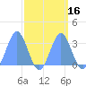 Ujae Atoll tide chart for Saturday, September 16, 2023