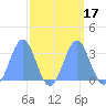 Ujae Atoll tide chart for Sunday, September 17, 2023