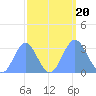 Ujae Atoll tide chart for Wednesday, September 20, 2023