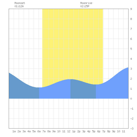 Ujae Atoll tide chart for Sunday, September 24, 2023