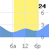 Ujae Atoll tide chart for Sunday, September 24, 2023