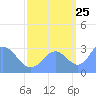 Ujae Atoll tide chart for Monday, September 25, 2023