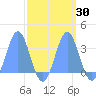 Ujae Atoll tide chart for Saturday, September 30, 2023