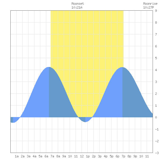 Ujae Atoll tide chart for Monday, September 4, 2023