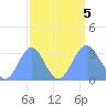 Ujae Atoll tide chart for Tuesday, September 5, 2023